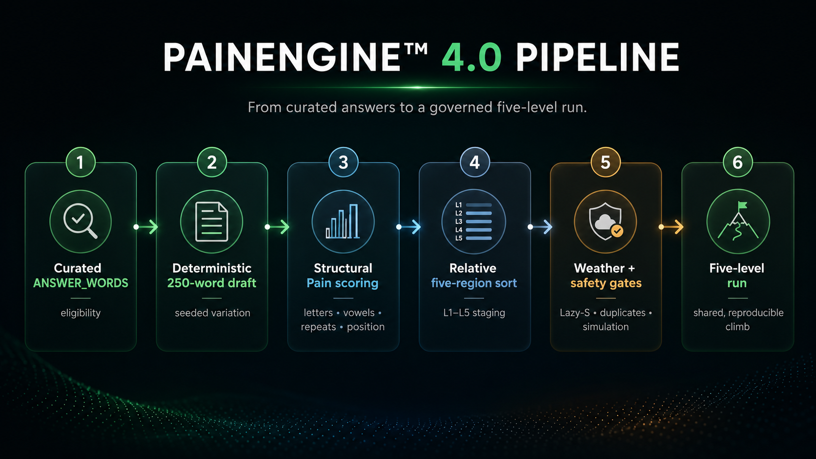 PainEngine 4.0 pipeline from curated answer words through deterministic drafting, structural Pain scoring, five-region staging, Weather and safety gates to a five-level run.
