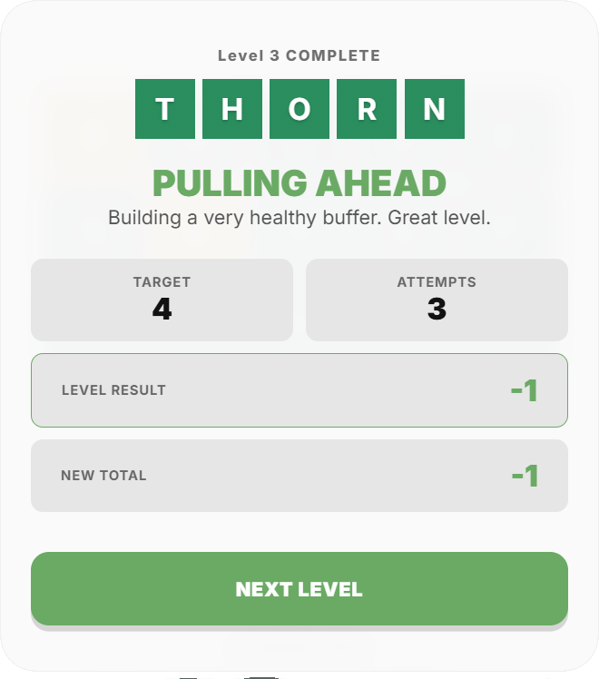 Ascendle Level 3 Complete panel showing THORN, a target of four, three attempts, a level result of minus one and a new total of minus one.